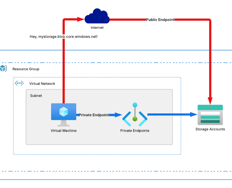 Private Endpoint vs Public Endpoint