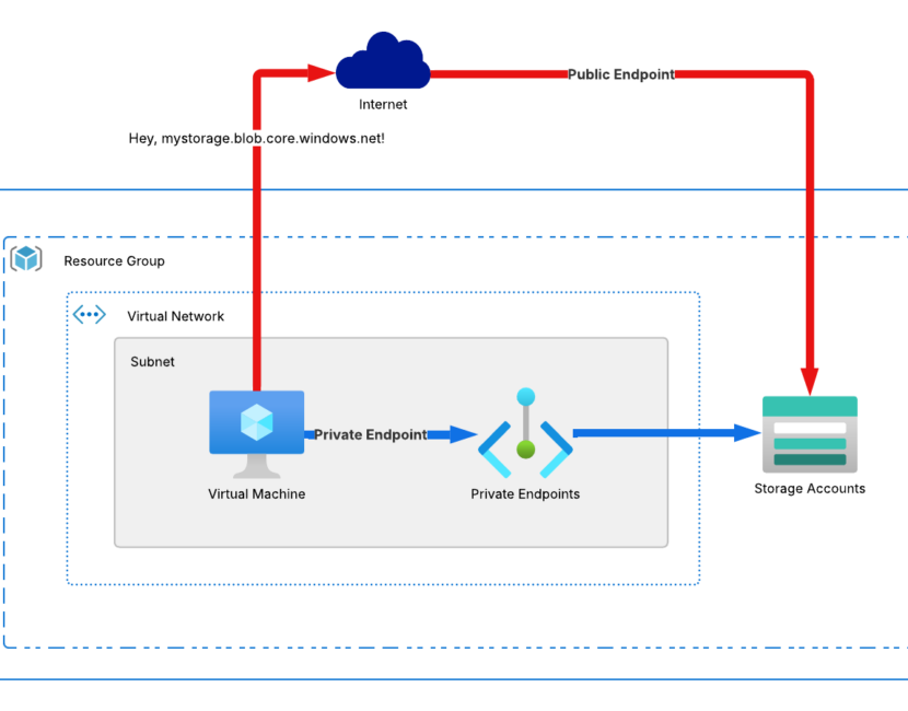 Private Endpoint vs Public Endpoint