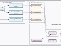 Service Groups Architecture Overview