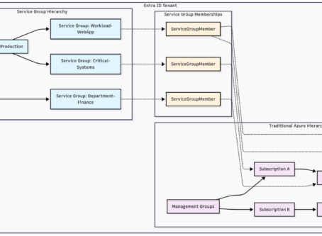 Service Groups Architecture Overview