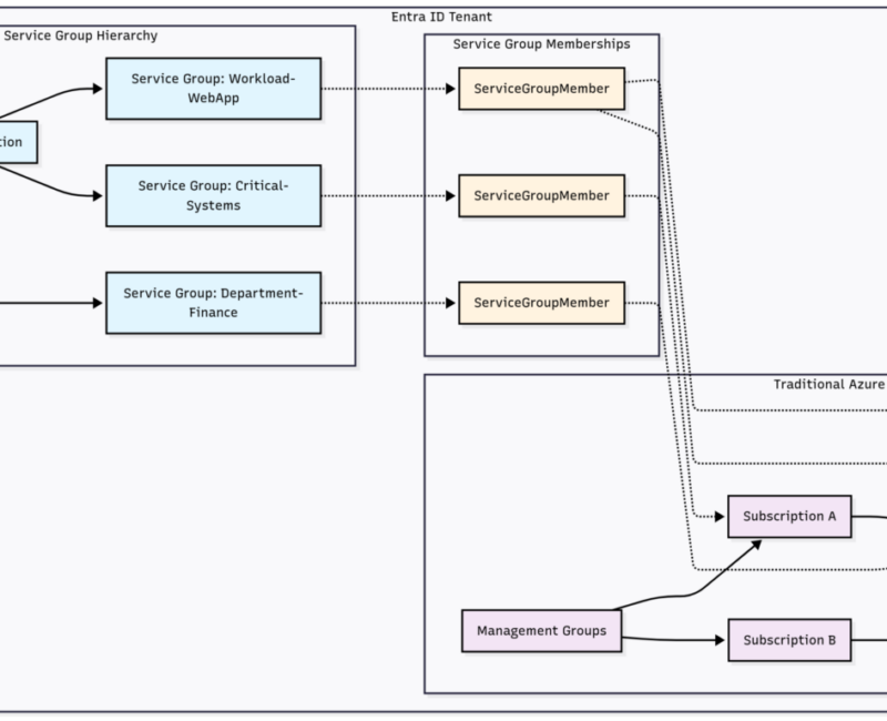 Service Groups Architecture Overview